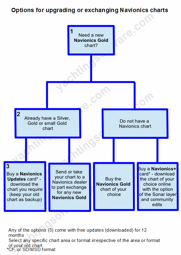 Navionics Gold Charts Free Download